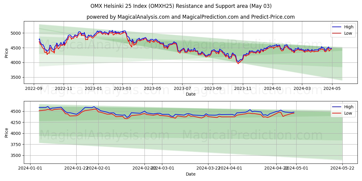 OMX Helsinki 25 Index (OMXH25) price movement in the coming days